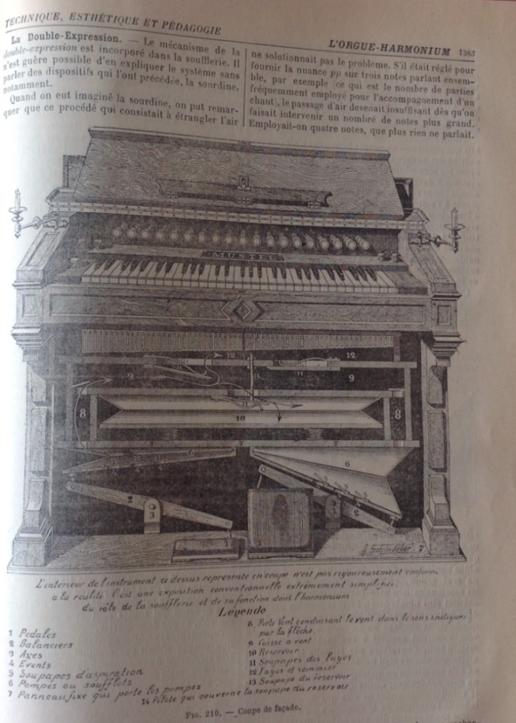 Plano l´orgue-harmonium por Alphonse Mustel, (detalle). En: Encyclopédie de la musique et dictionnaire du Conservatoire . Voix--instruments à réservoir d'air, Albert Lavignac, Paris, C. Delagrave , 1926